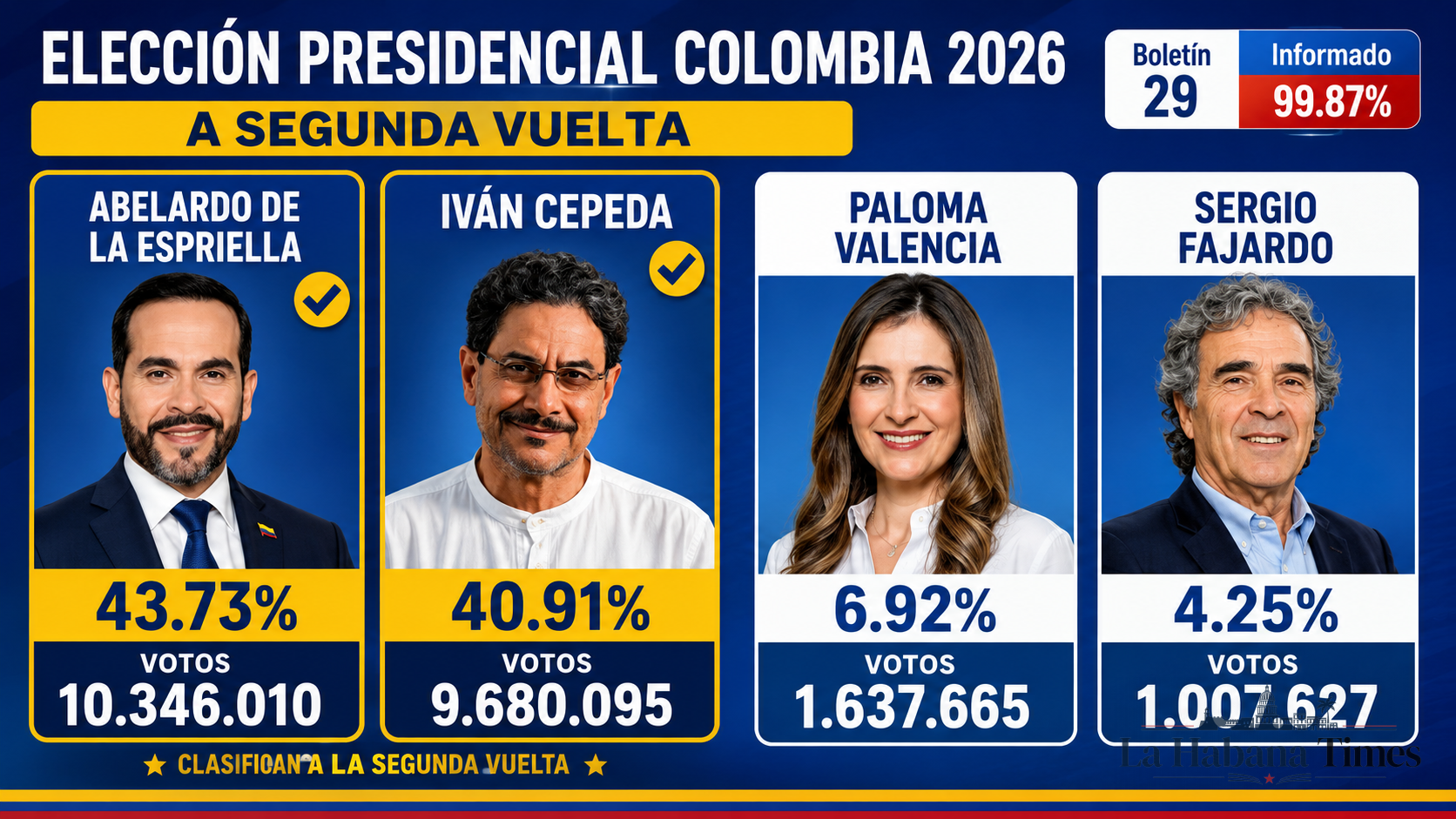 La derecha gana la primera vuelta en Colombia y enfrentará a la izquierda en un balotaje decisivo